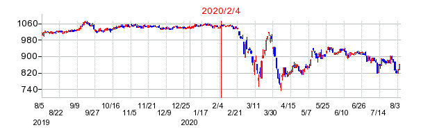2020年2月4日 15:09前後のの株価チャート